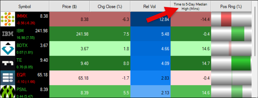 Time to 5 Day Median High Example